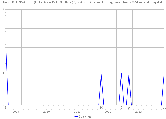 BARING PRIVATE EQUITY ASIA IV HOLDING (7) S.A R.L. (Luxembourg) Searches 2024 