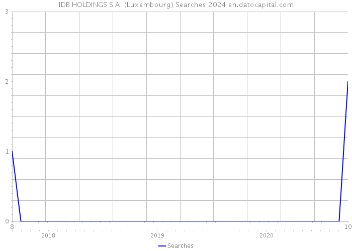 IDB HOLDINGS S.A. (Luxembourg) Searches 2024 