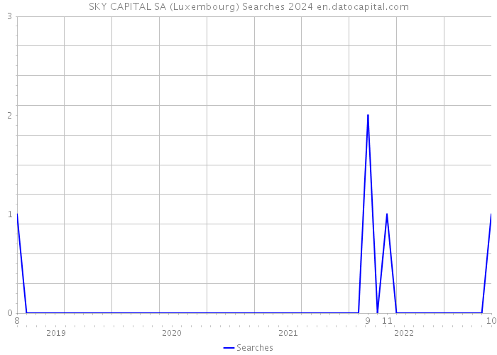 SKY CAPITAL SA (Luxembourg) Searches 2024 