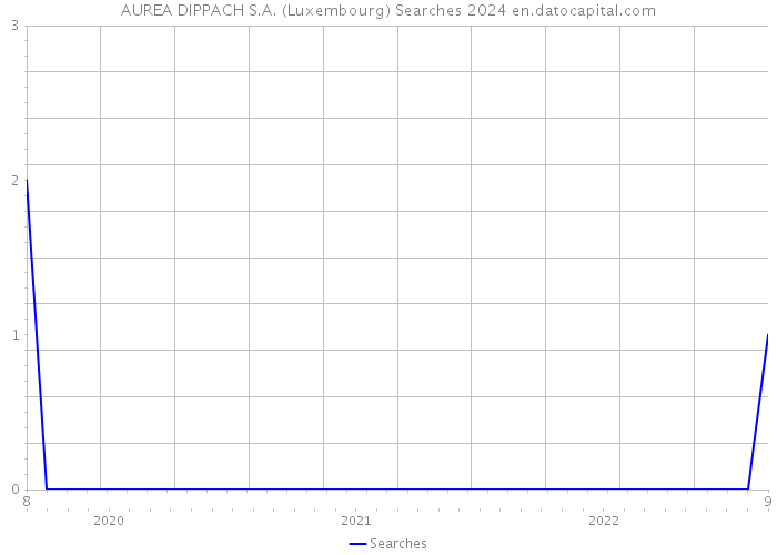 AUREA DIPPACH S.A. (Luxembourg) Searches 2024 
