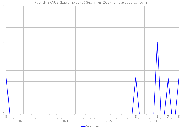 Patrick SPAUS (Luxembourg) Searches 2024 