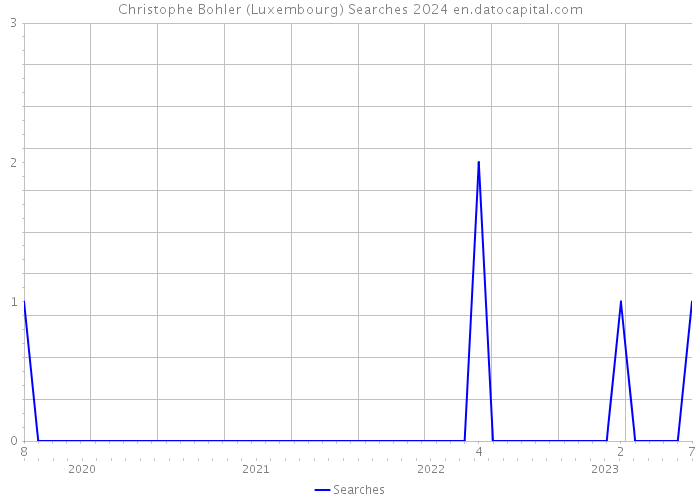 Christophe Bohler (Luxembourg) Searches 2024 