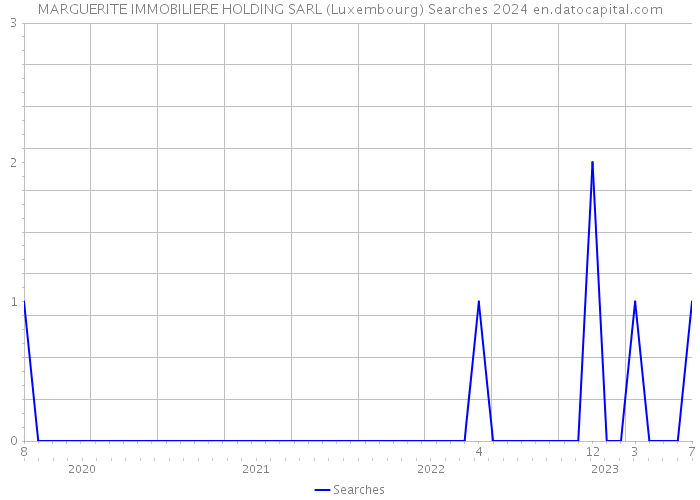MARGUERITE IMMOBILIERE HOLDING SARL (Luxembourg) Searches 2024 