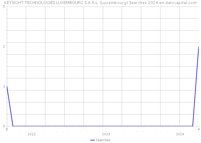 KEYSIGHT TECHNOLOGIES LUXEMBOURG S.A R.L. (Luxembourg) Searches 2024 