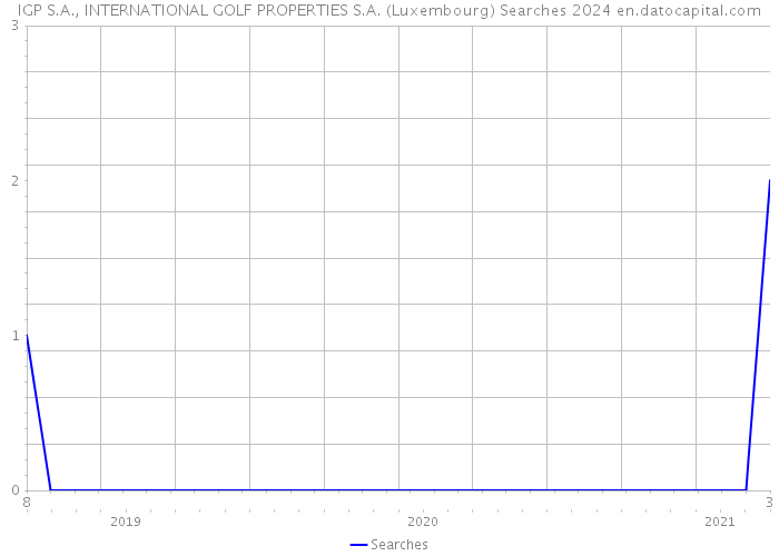 IGP S.A., INTERNATIONAL GOLF PROPERTIES S.A. (Luxembourg) Searches 2024 