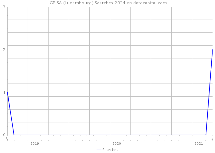 IGP SA (Luxembourg) Searches 2024 