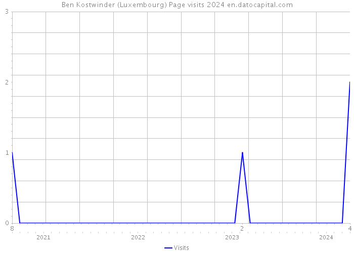 Ben Kostwinder (Luxembourg) Page visits 2024 