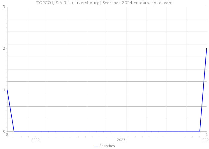 TOPCO I, S.A R.L. (Luxembourg) Searches 2024 