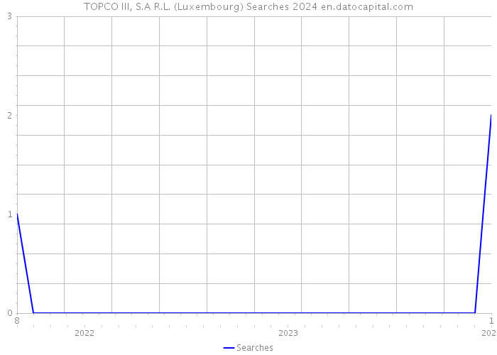 TOPCO III, S.A R.L. (Luxembourg) Searches 2024 