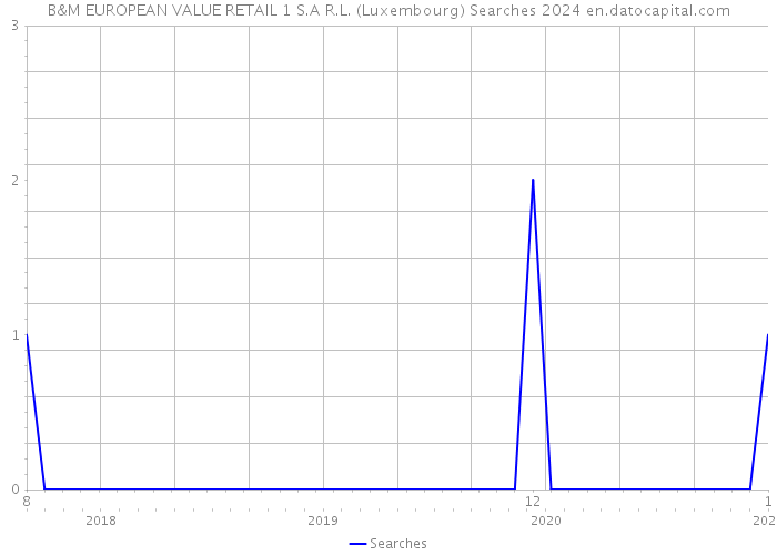 B&M EUROPEAN VALUE RETAIL 1 S.A R.L. (Luxembourg) Searches 2024 