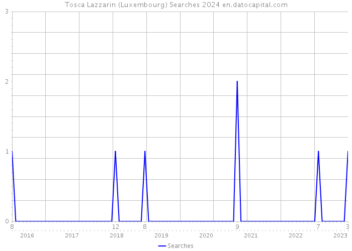 Tosca Lazzarin (Luxembourg) Searches 2024 
