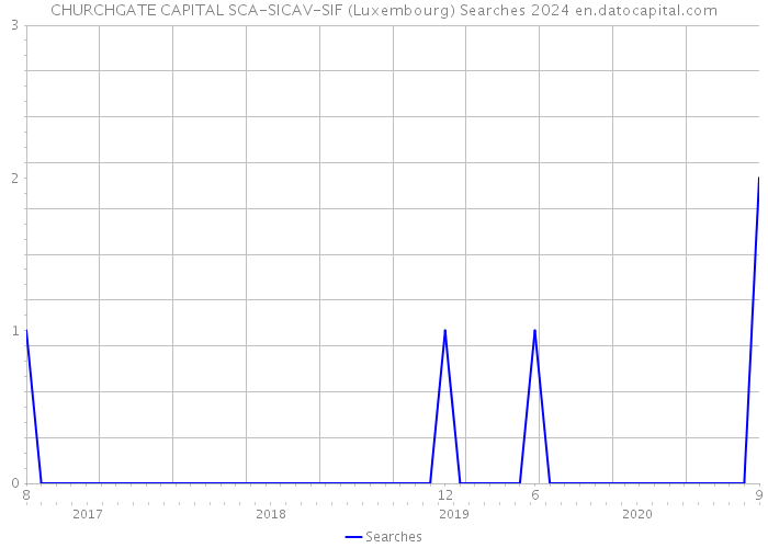 CHURCHGATE CAPITAL SCA-SICAV-SIF (Luxembourg) Searches 2024 