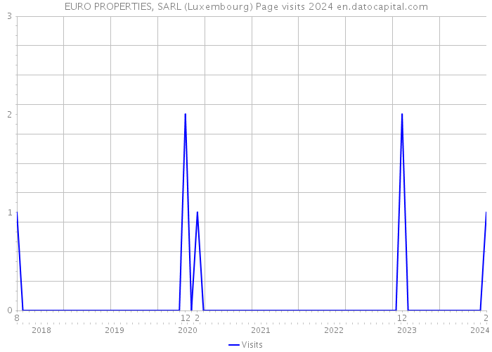 EURO PROPERTIES, SARL (Luxembourg) Page visits 2024 