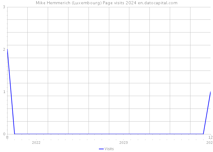 Mike Hemmerich (Luxembourg) Page visits 2024 