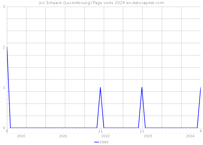 Jos Schaack (Luxembourg) Page visits 2024 