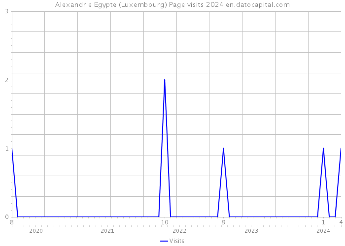 Alexandrie Egypte (Luxembourg) Page visits 2024 
