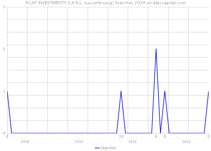 RCAP INVESTMENTS S.A R.L. (Luxembourg) Searches 2024 