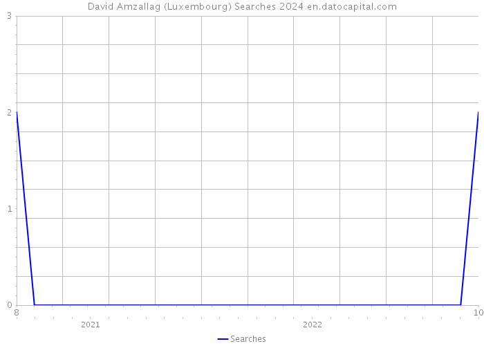 David Amzallag (Luxembourg) Searches 2024 