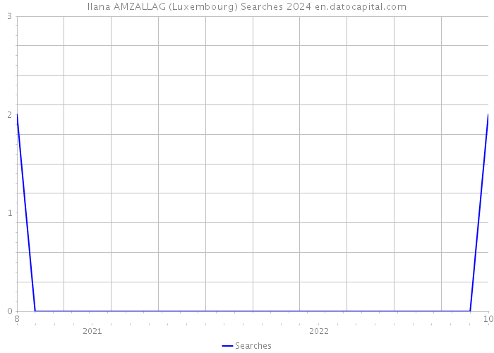 Ilana AMZALLAG (Luxembourg) Searches 2024 
