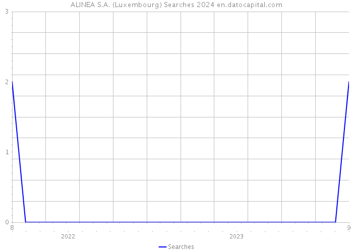 ALINEA S.A. (Luxembourg) Searches 2024 