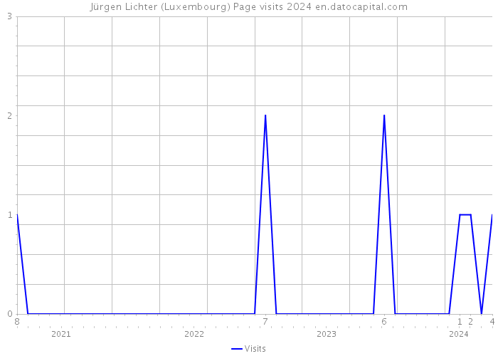 Jürgen Lichter (Luxembourg) Page visits 2024 