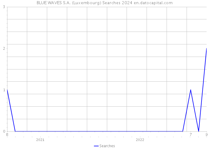 BLUE WAVES S.A. (Luxembourg) Searches 2024 