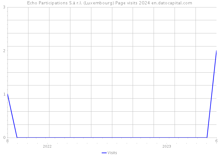 Echo Participations S.à r.l. (Luxembourg) Page visits 2024 