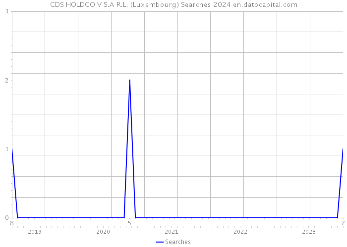 CDS HOLDCO V S.A R.L. (Luxembourg) Searches 2024 