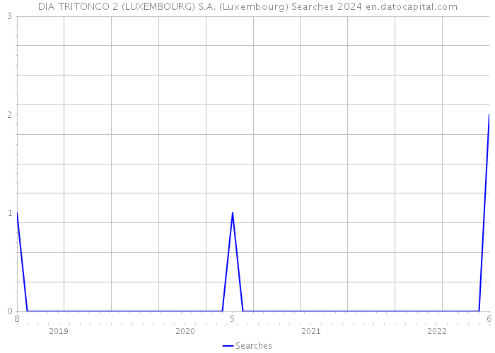 DIA TRITONCO 2 (LUXEMBOURG) S.A. (Luxembourg) Searches 2024 