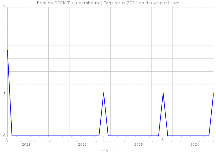 Romina DONATI (Luxembourg) Page visits 2024 