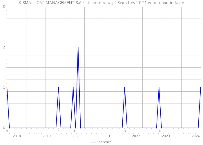 IK SMALL CAP MANAGEMENT S.à r.l (Luxembourg) Searches 2024 