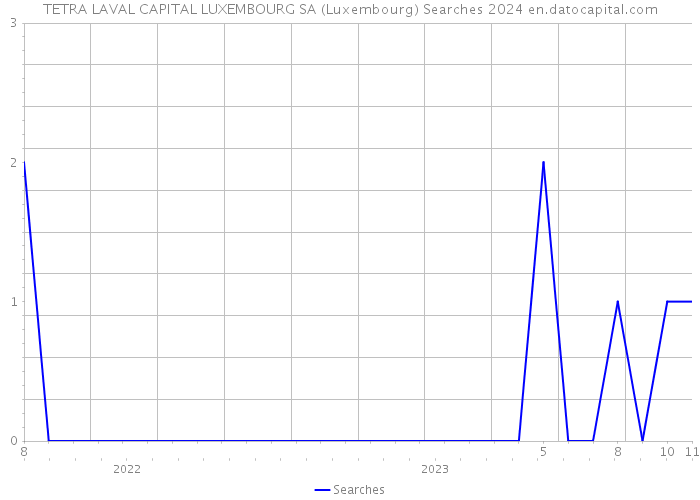 TETRA LAVAL CAPITAL LUXEMBOURG SA (Luxembourg) Searches 2024 