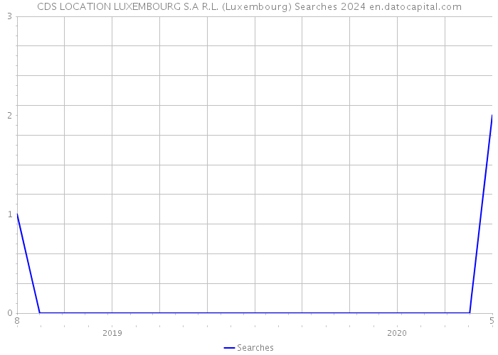 CDS LOCATION LUXEMBOURG S.A R.L. (Luxembourg) Searches 2024 