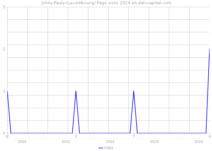 Johny Pauly (Luxembourg) Page visits 2024 