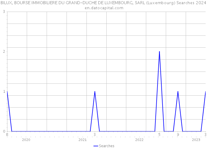 BILUX, BOURSE IMMOBILIERE DU GRAND-DUCHE DE LUXEMBOURG, SARL (Luxembourg) Searches 2024 