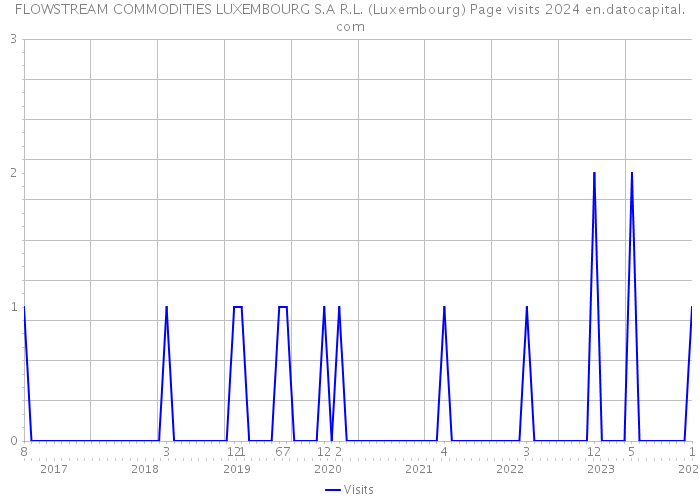 FLOWSTREAM COMMODITIES LUXEMBOURG S.A R.L. (Luxembourg) Page visits 2024 