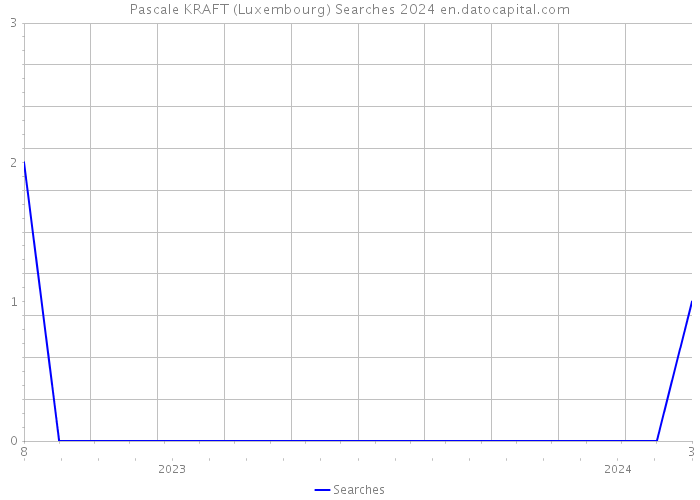 Pascale KRAFT (Luxembourg) Searches 2024 
