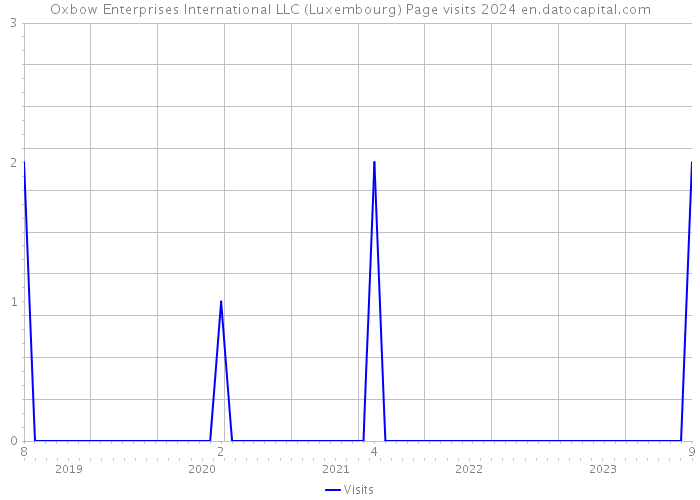 Oxbow Enterprises International LLC (Luxembourg) Page visits 2024 