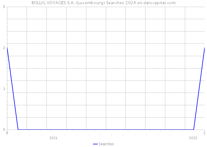 BOLLIG VOYAGES S.A. (Luxembourg) Searches 2024 