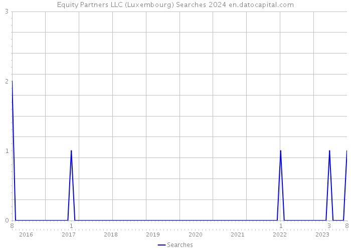 Equity Partners LLC (Luxembourg) Searches 2024 
