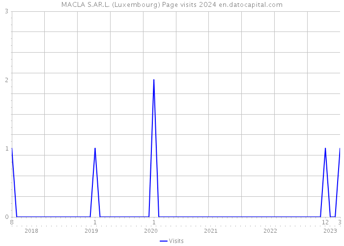 MACLA S.AR.L. (Luxembourg) Page visits 2024 