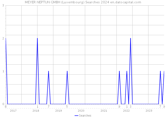 MEYER NEPTUN GMBH (Luxembourg) Searches 2024 