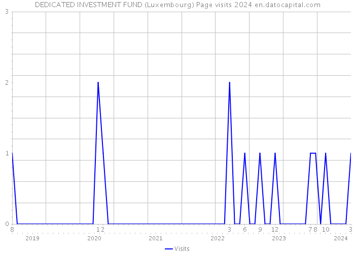 DEDICATED INVESTMENT FUND (Luxembourg) Page visits 2024 