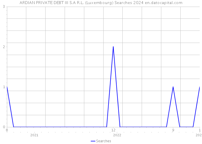 ARDIAN PRIVATE DEBT III S.A R.L. (Luxembourg) Searches 2024 