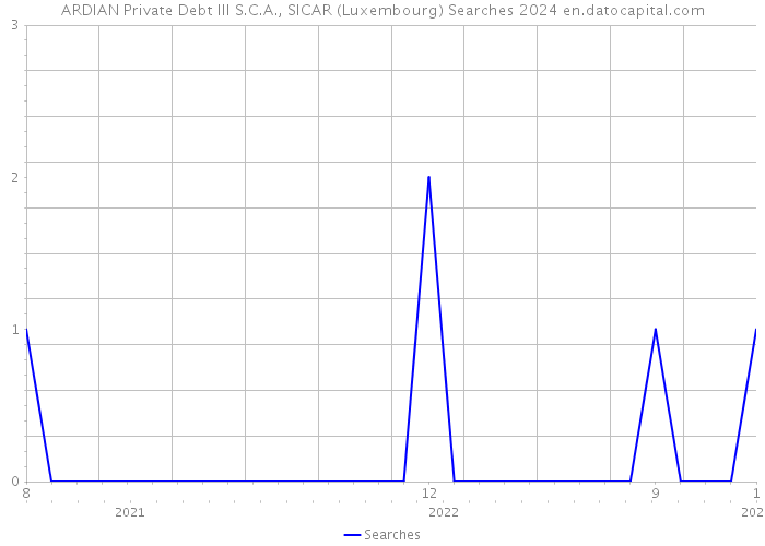 ARDIAN Private Debt III S.C.A., SICAR (Luxembourg) Searches 2024 
