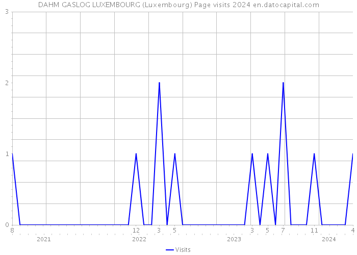 DAHM GASLOG LUXEMBOURG (Luxembourg) Page visits 2024 