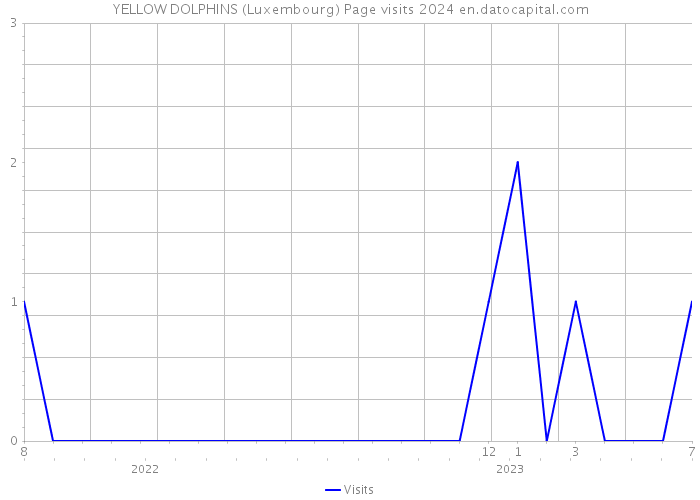 YELLOW DOLPHINS (Luxembourg) Page visits 2024 