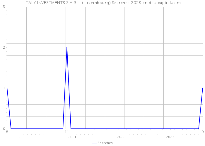 ITALY INVESTMENTS S.A R.L. (Luxembourg) Searches 2023 
