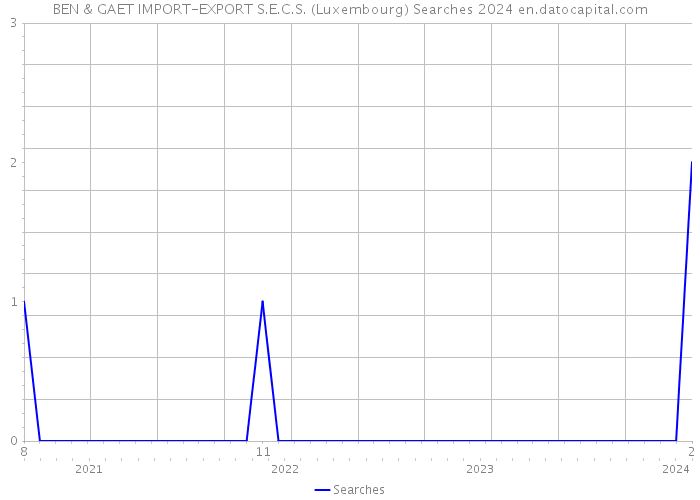 BEN & GAET IMPORT-EXPORT S.E.C.S. (Luxembourg) Searches 2024 