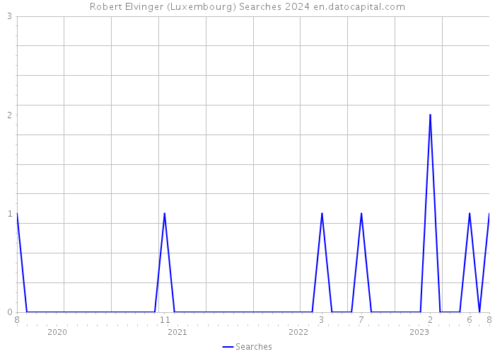 Robert Elvinger (Luxembourg) Searches 2024 